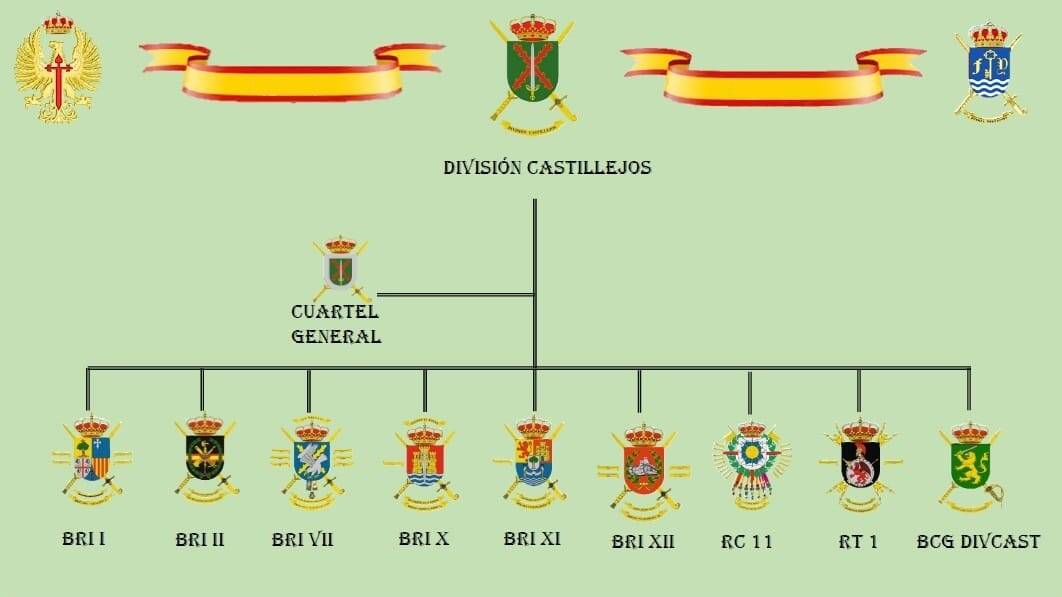 La estructura organizativa de la División "Castillejos" del Ministerio de Defensa español