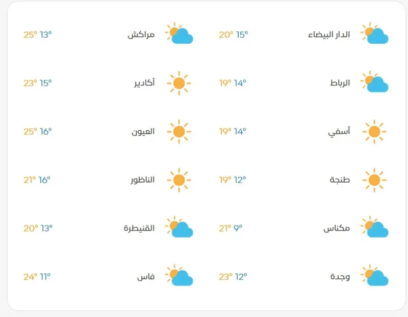 Todays weather