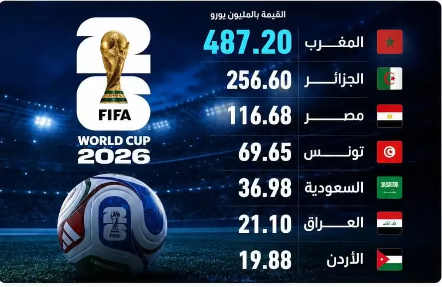 القيمة السوقية للمنتخبات العربية في كأس العالم 2026 المغرب يغرد خارج السرب وفوارق شاسعة ترسم المشهد 4 القيمة السوقية للمنتخبات العربية
