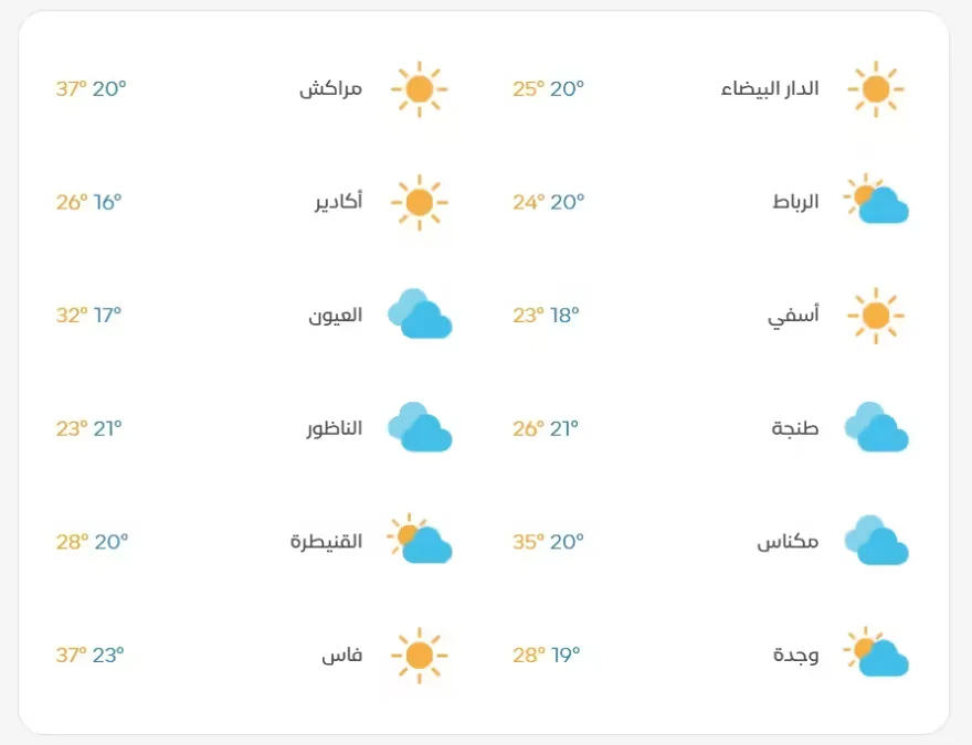 Todays weather forecast for Thursday