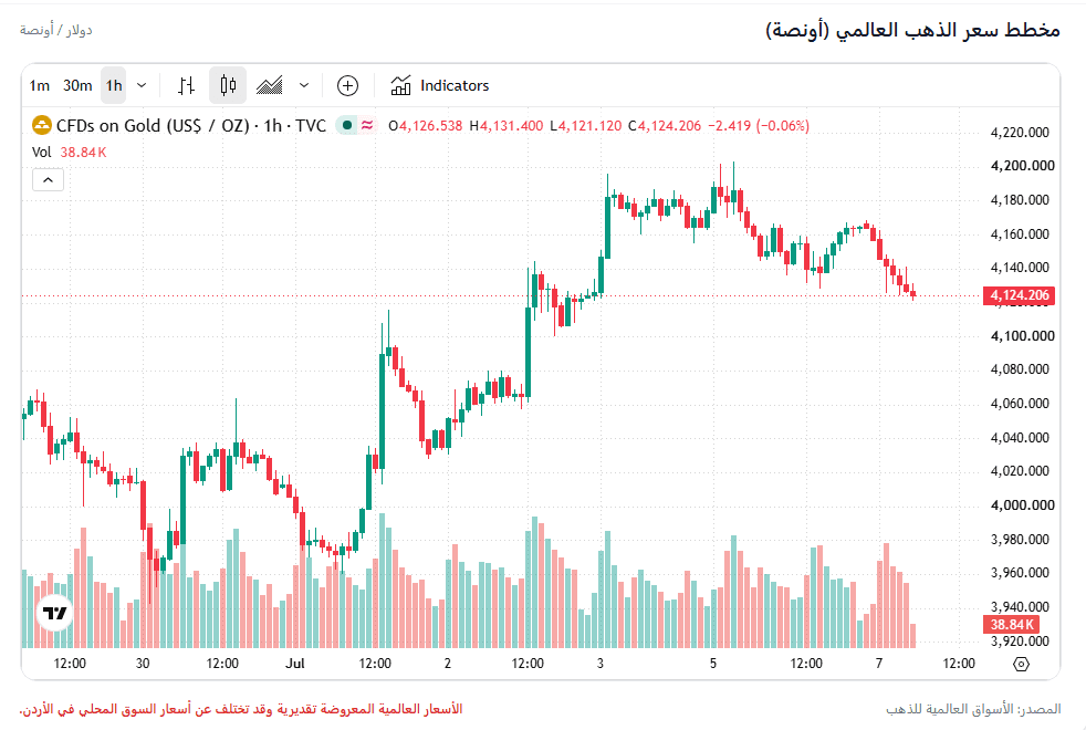 أسعار الذهب في الأردن اليوم